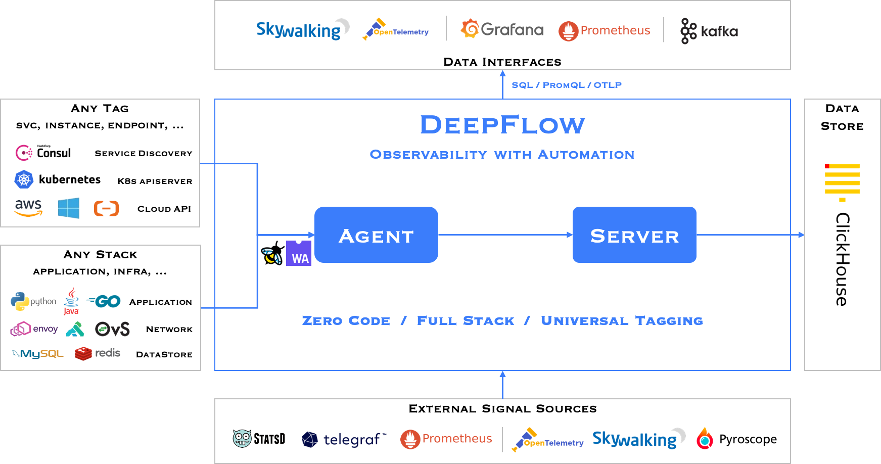 DeepFlow 社区版软件架构
